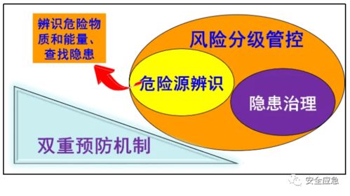 新安法 企业必须构建双重预防机制,什么是双重预防机制