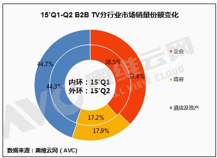 中小尺寸为主 商用电视市场一季度稳涨